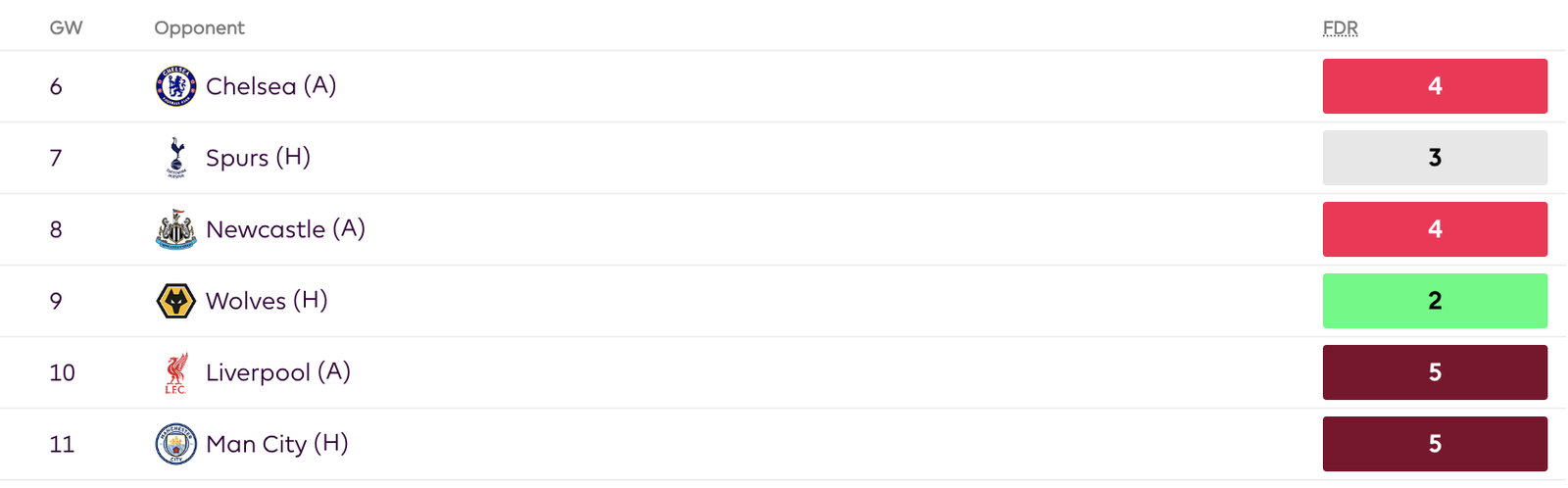 FPL GW6 Fixture Swing Analysis - Teams to Avoid - Brighton 